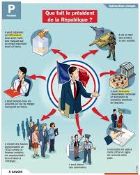 Educational Infographic Elections Presidentielles France Education Civique Education Civique Et Morale