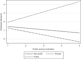 Kommt es wegen zu wenig arbeit zu minusstunden, sorgt das im arbeitsrecht immer wieder für streitigkeiten. Abusive Supervision Public Service Motivation And Employee Deviance The Moderating Role Of Employment Sector Emerald Insight