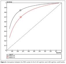 Contribution Of Psa Density In The Prediction Of Prostate