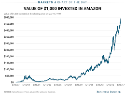 Price De Amazon History Does Amazons Stock Price History