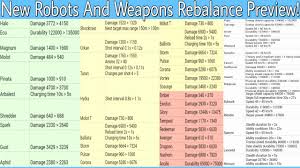 War Robots New Robot And Weapon Rebalance Preview Youtube