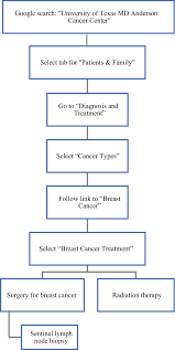 Within a single type of cancer, such as breast cancer, researchers are. Gaps In Online Breast Cancer Treatment Information For Older Women Springerlink