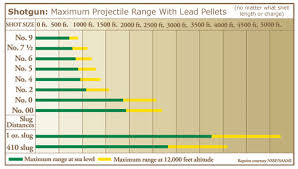 Maximum Projectile Range Shotgun Us Hunter Ed Com