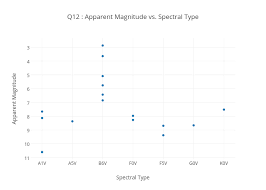 Q12 Apparent Magnitude Vs Spectral Type Scatter Chart