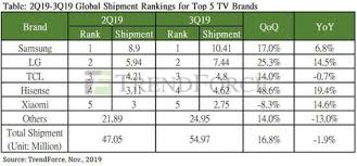 samsung tops global tv shipments chart in q3 followed by