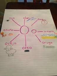 Anchor Chart For The Letter O In Spanish Anchor Charts