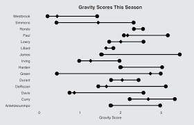 The Gravity Score
