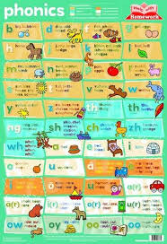 Plagáty zároveň zobrazujú aj farebné rozdelenie abecedy, ktorá farebne súhlasí s jolly dictionary. Phonics Wall Chart Wall Charts Amazon Co Uk Kay Massey Sonia Canals Books