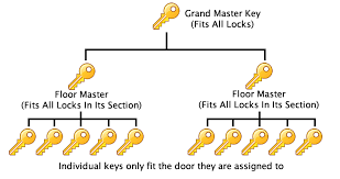 Design Installation And Maintenance Of Master Key Systems