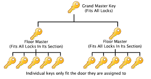 design installation and maintenance of master key systems