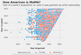 Where Are All The Women In Modern Art Towards Data Science