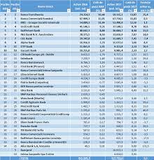 Potrivit datelor bnr din aprilie, bancile cu capital majoritar grecesc au un rol moderat in sectorul bancar romanesc. Topul BÄncilor DupÄ Active RocadÄ La Varf Èi Concentrare In Profit Ro