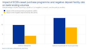 Together, they make up more than 50% of banking assets in most cesee countries. European Central Bank On Twitter It Has Become Easier For Euro Area Firms And Households To Obtain Credit In The First Quarter Of 2018 This Continues To Support The Recovery Of Loan