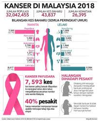 Bagi wanita, kanker payudara menjadi momok tersendiri. Kanser Di Malaysia 2018