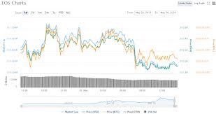 Eos Ico Takes The Cake The Year Long Ico Raises 4 Billion