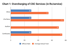 Common Service Centres The India Forum