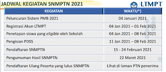 Silahkan gabung bersama rekan lainnya di facebook termasuk universitas islam negeri dan universitas negeri. Jadwal Dan Persyaratan Pendaftaran Snmptn Utbk Sbmptn Tahun 2021 Pendidikan Kewarganegaraan Pendidikan Kewarganegaraan