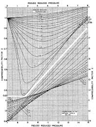 Real Gas Z Factor Chart 2 Download Scientific Diagram