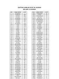 4 ayat yang bisa menjadi penyebab seseorang masuk surga. Daftar Jumlah Ayat Al Quran Dalam 114 Surah Indonesian