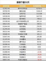 Jun 07, 2021 · 恆指收報 28918.1點，跌 47.93點或0.17%，成交金額 1929.96億元；包括在尾市1分鐘錄得的463.9億成交，預料是恆生指數轉換成份股所致，新指數成份股於周. èšç„¦ æ'æŒ‡å†åº¦åˆ·æ›†å²æ–°é«˜ ç«™ç©©32000é»ž é¦™æ¸¯å•†å ±
