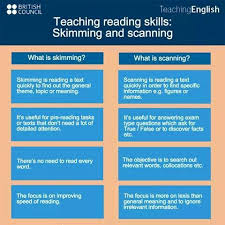 Difference Between Skimming And Scanning Teaching Reading Skills Reading Comprehension Strategies Skimming And Scanning
