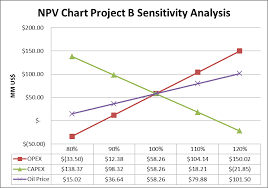 W20_hmip_ Sensitivity Analysis On Project A B And E In Pt