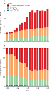 Dose of primaquine has been corrected. Tracking Spending On Malaria By Source In 106 Countries 2000 16 An Economic Modelling Study The Lancet Infectious Diseases