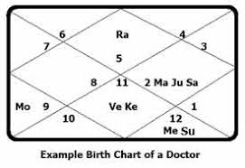 astrology of medical education and success as a doctor