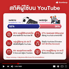 ในวงการ youtuber ของไทย ยังคงเติบโต จากการสำรวจของไทยรัฐออนไลน์ อัปเดตล่าสุด ณ วันที่ 7 สิงหาคม 2020 พบว่า ยูทูบเบอร์ไทย 2020 อันดับ 1 ใน. Infographic à¸ªà¸– à¸• à¸œ à¹ƒà¸Š à¹à¸¥à¸°à¹€à¸£ à¸­à¸‡à¸— à¸™ à¸²à¸ªà¸™à¹ƒà¸ˆà¸šà¸™à¹à¸žà¸¥à¸•à¸Ÿà¸­à¸£ à¸¡ Youtube à¹ƒà¸™à¸› 2019 Thumbsup