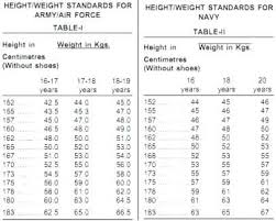 Clean Army Weight Charts Marine Corps Body Fat Tape Chart