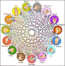 I've searched through several c++ forums as well and i have found examples where you ask the userj do you want to continue/play again but that. Rock Paper Scissors Game Rock Paper Scissors Snake Dragon Rock