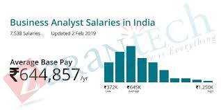 Salary estimates are based on 1.2k salaries received from various employees of amazon. What Is The Scope Of A Career As A Business Analyst In India Zarantech