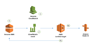 Dynamically Create Friendly Urls For Your Amazon Emr Web Interfaces Amazon Web Services Web Interface Emr Aws Lambda