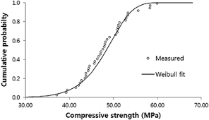The compressive strengths of the mixtures used in part ii are presented in fig. Prediction Of Compressive Strength Of Cross Laminated Timber Panel Journal Of Wood Science Full Text
