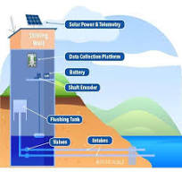 Water Level Measurement, Sensors, Monitoring Applications