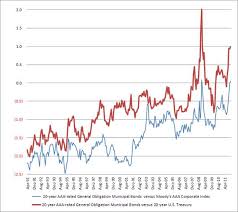 Recent Municipal Bond Capital Market Developments And