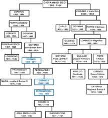 B&b amerigo vespucci ⭐ , italy, pescara, 65126, pescara, viale a vespucci, 108: Amerigo Vespucci Timeline Timetoast Timelines