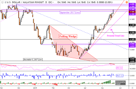 Singapore Dollar Malaysian Ringgit Chart Analysis Turning