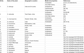 Image result for Salacia madagascariensis