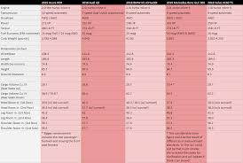 comparison test acura rdx vs audi q5 bmw x3 mercedes