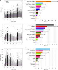 Check spelling or type a new query. Human Postprandial Responses To Food And Potential For Precision Nutrition Nature Medicine