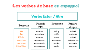 Important le guide gratuit a été transformé en une formation vidéo gratuite encore plus complète, la voici : Les Verbes De Base En Espagnol Ecole Cervantes