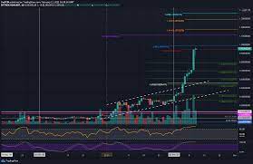 Cardano's recent bullish move has been viral in the crypto waters. Cardano Price Analysis Ada Now 3rd Biggest Cryptocurrency Following 120 Weekly Surge