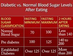 normal vs diabetic blood sugar chart normal blood sugar