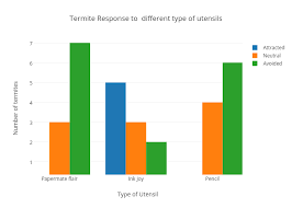 termite response to different type of utensils bar chart