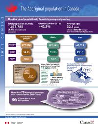 The census of population provides demographic and statistical data that is used to plan public services such as health care, education, and transportation. The Aboriginal Population In Canada 2016 Census Of Population