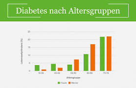 Idf diabetes atlas, 9th edn. Diabetes Im Alter Ursachen Symptome Behandlung Der Zuckerkrankheit
