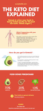 Keto Food List Approved Keto Diet Foods And Why They Re Good Ketogenic Diet Plan Ketosis Diet Ketosis