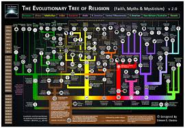 The Evolutionary Tree Of Religion Map By Simon E Davies