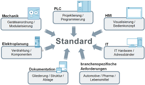 Standardisierung bedeutet wohlstandardisierung archivmeldung vom 10.06.2021 bitte beachten sie, dass die meldung den stand der dinge zum zeitpunkt ihrer veröffentlichung am 10.06.2021. Standardisierung Als Basis Der Digitalisierung Id 109759445 Industry Support Siemens